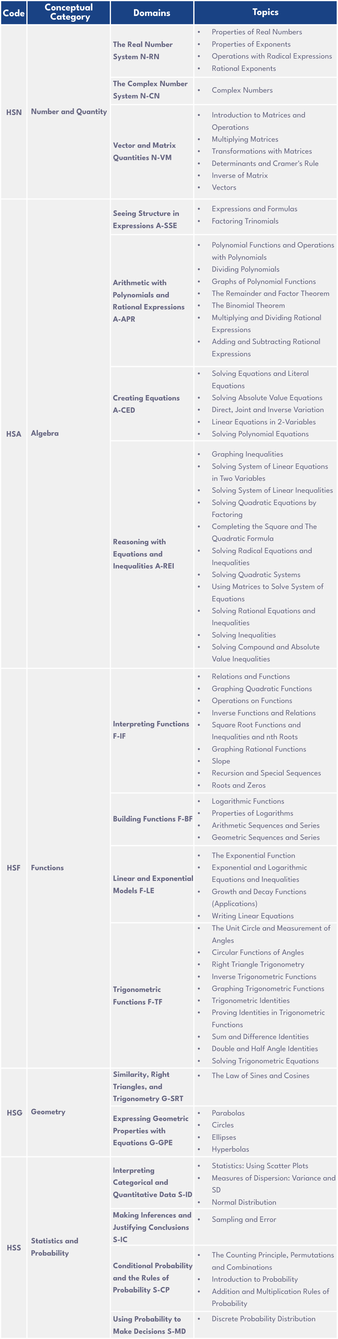 Algebra 2 Domains Summary with Category and Topics